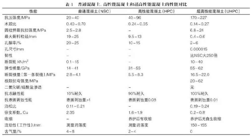 UHPC超高性能混凝土在工程材料方面应用